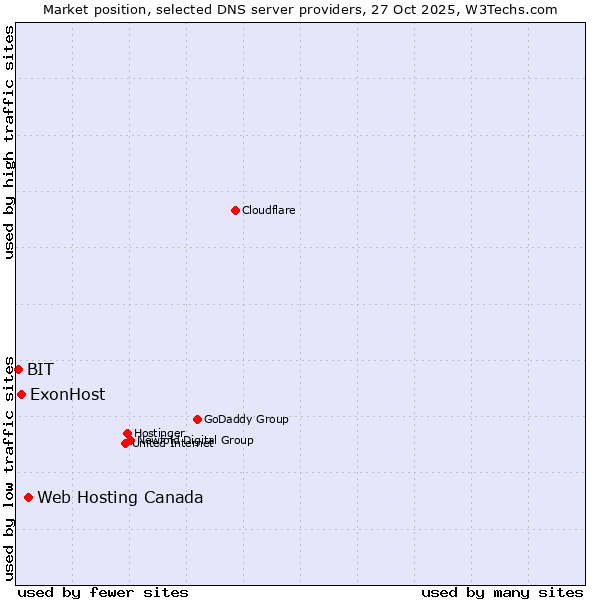Market position of Web Hosting Canada vs. ExonHost vs. BIT