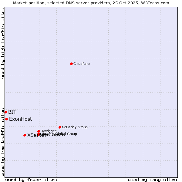 Market position of XServer vs. ExonHost vs. BIT