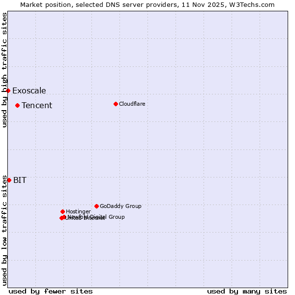Market position of Tencent vs. BIT vs. Exoscale