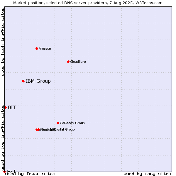 Market position of IBM Group vs. Ezit vs. BIT