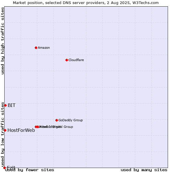 Market position of Ezit vs. BIT vs. HostForWeb