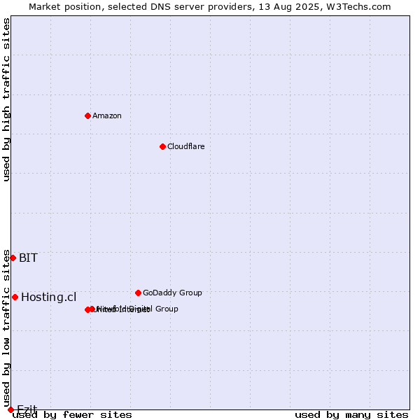 Market position of Hosting.cl vs. Ezit vs. BIT