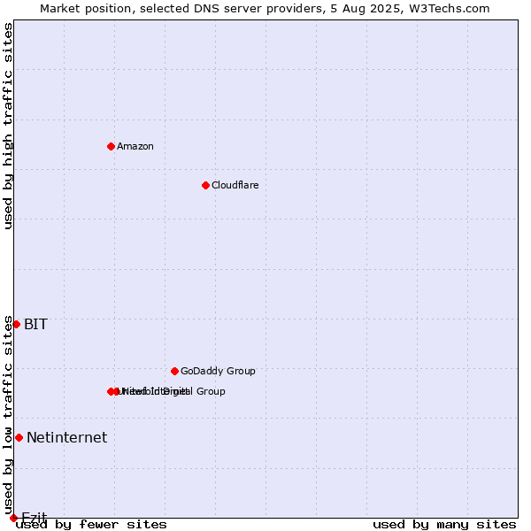 Market position of Netinternet vs. Ezit vs. BIT