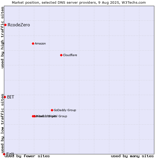 Market position of RcodeZero vs. Ezit vs. BIT