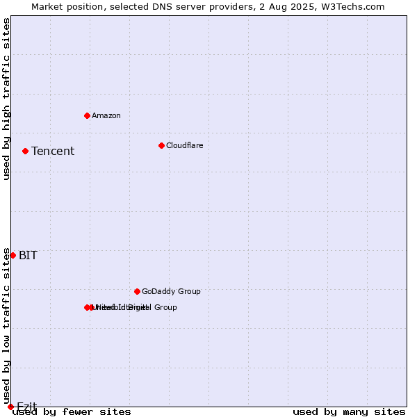 Market position of Tencent vs. Ezit vs. BIT