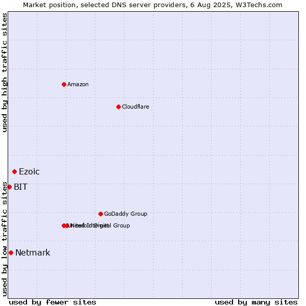 Market position of Ezoic vs. Netmark vs. BIT