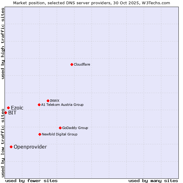 Market position of Openprovider vs. Ezoic vs. BIT