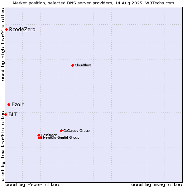 Market position of Ezoic vs. RcodeZero vs. BIT