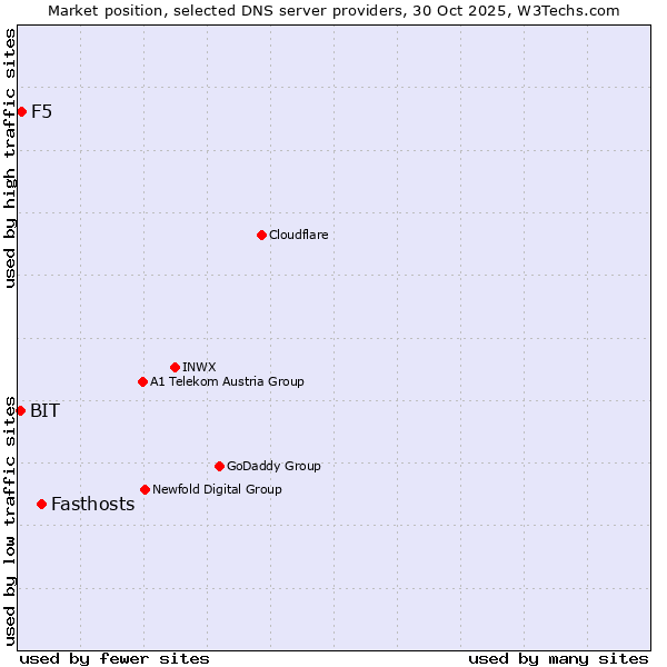 Market position of Fasthosts vs. F5 vs. BIT