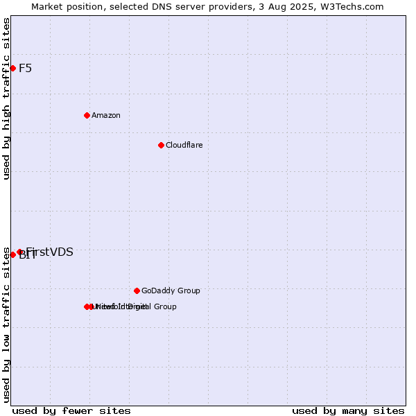 Market position of FirstVDS vs. F5 vs. BIT