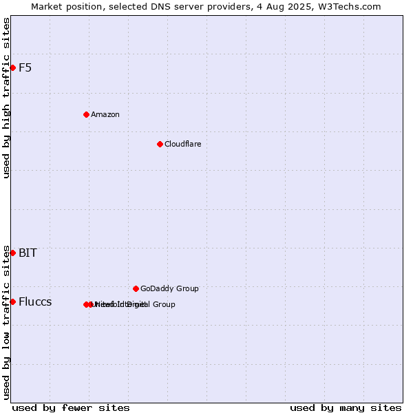 Market position of Fluccs vs. F5 vs. BIT