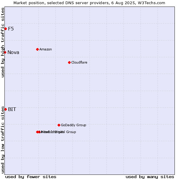 Market position of F5 vs. BIT vs. Nova