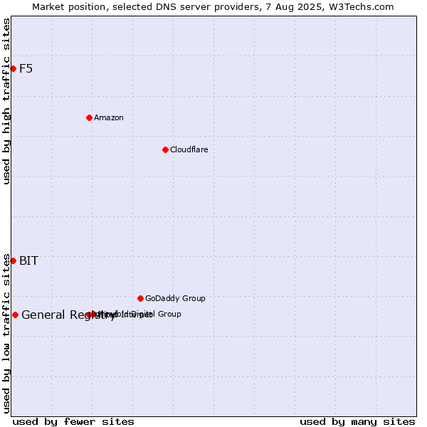 Market position of General Registry vs. BIT vs. F5
