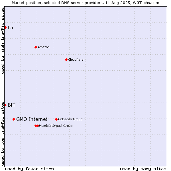 Market position of GMO Internet vs. F5 vs. BIT