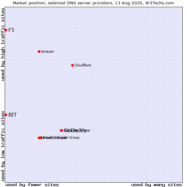 Market position of GoDaddy vs. F5 vs. BIT