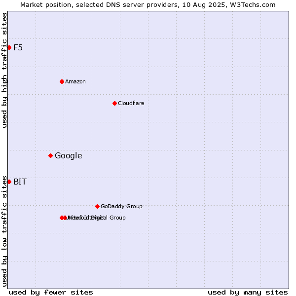 Market position of Google vs. F5 vs. BIT