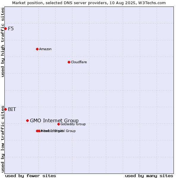 Market position of GMO Internet Group vs. F5 vs. BIT