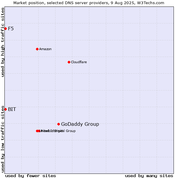 Market position of GoDaddy Group vs. F5 vs. BIT