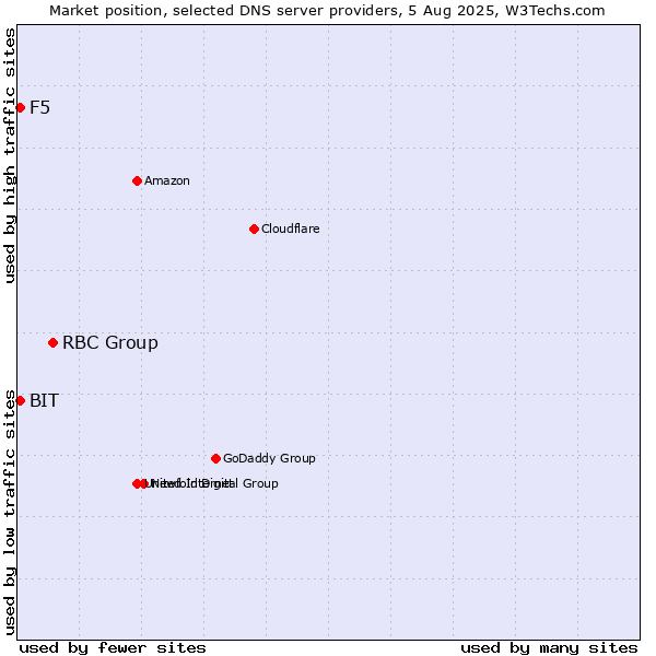Market position of RBC Group vs. F5 vs. BIT