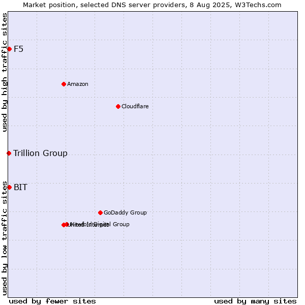 Market position of BIT vs. F5 vs. Trillion Group