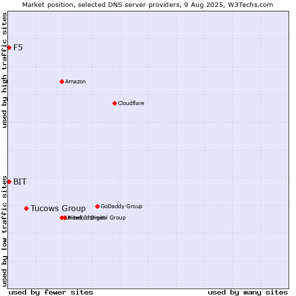 Market position of Tucows Group vs. F5 vs. BIT