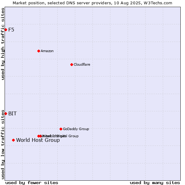 Market position of World Host Group vs. BIT vs. F5