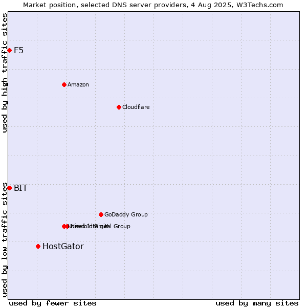 Market position of HostGator vs. F5 vs. BIT