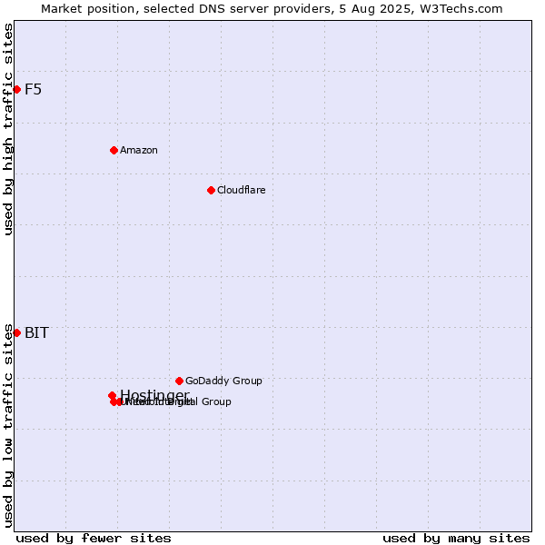 Market position of Hostinger vs. F5 vs. BIT