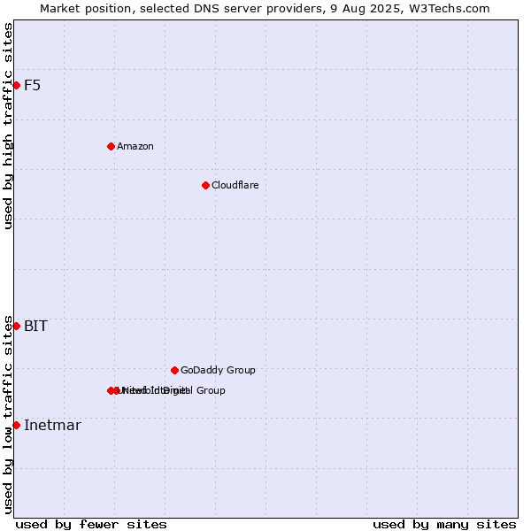 Market position of F5 vs. BIT vs. Inetmar