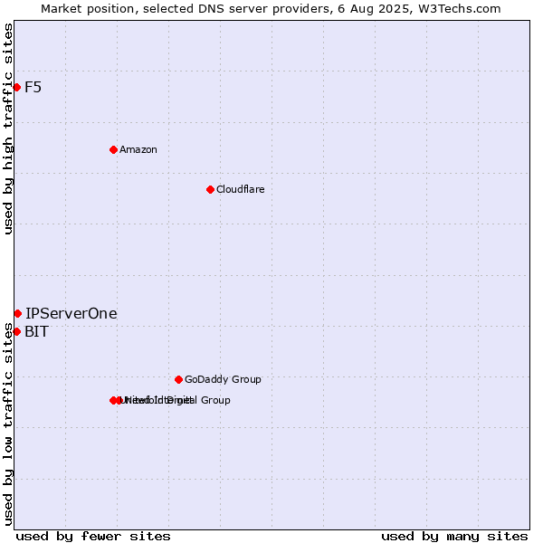 Market position of IPServerOne vs. F5 vs. BIT
