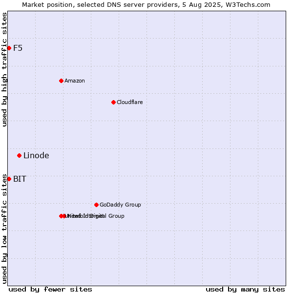 Market position of Linode vs. F5 vs. BIT