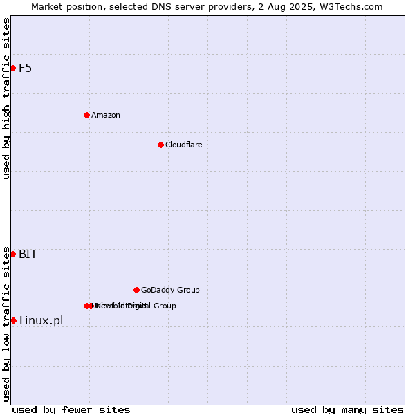 Market position of Linux.pl vs. F5 vs. BIT