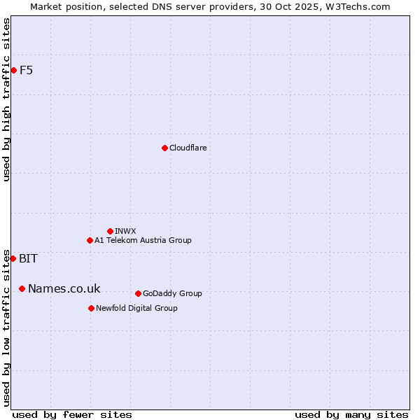 Market position of Names.co.uk vs. F5 vs. BIT