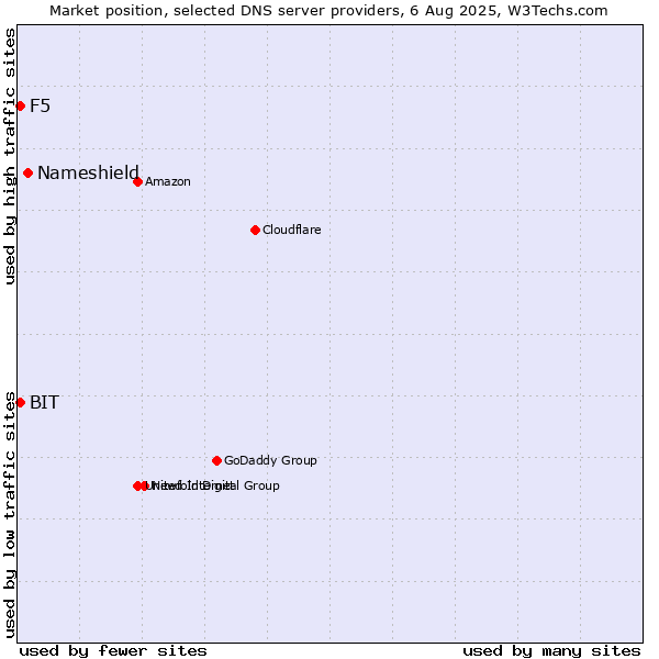 Market position of Nameshield vs. F5 vs. BIT