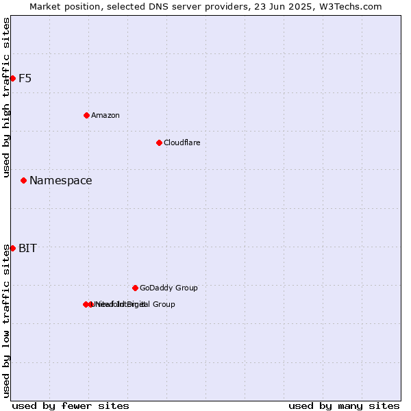 Market position of Namespace vs. F5 vs. BIT