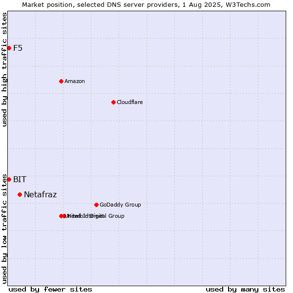 Market position of Netafraz vs. F5 vs. BIT