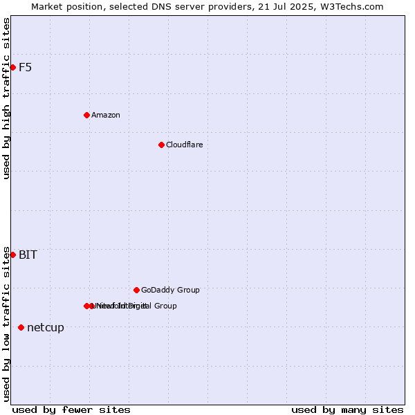 Market position of netcup vs. F5 vs. BIT