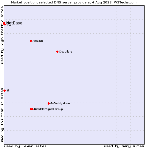 Market position of F5 vs. BIT vs. NetEase