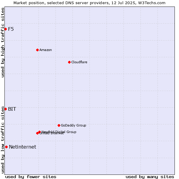 Market position of Netinternet vs. F5 vs. BIT