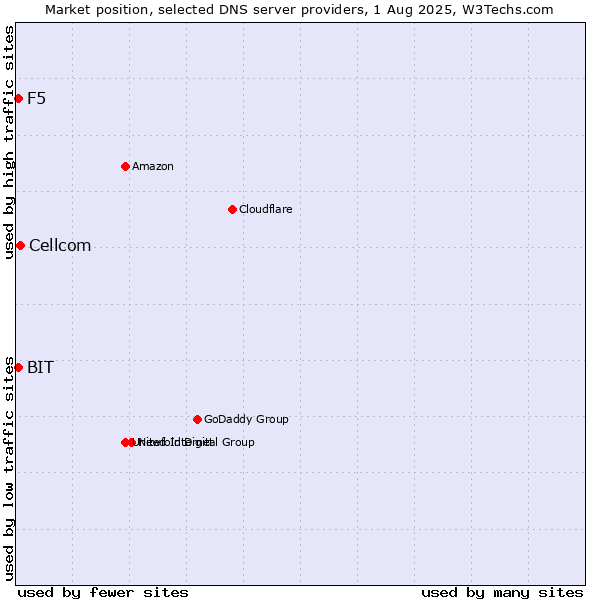 Market position of Cellcom vs. F5 vs. BIT