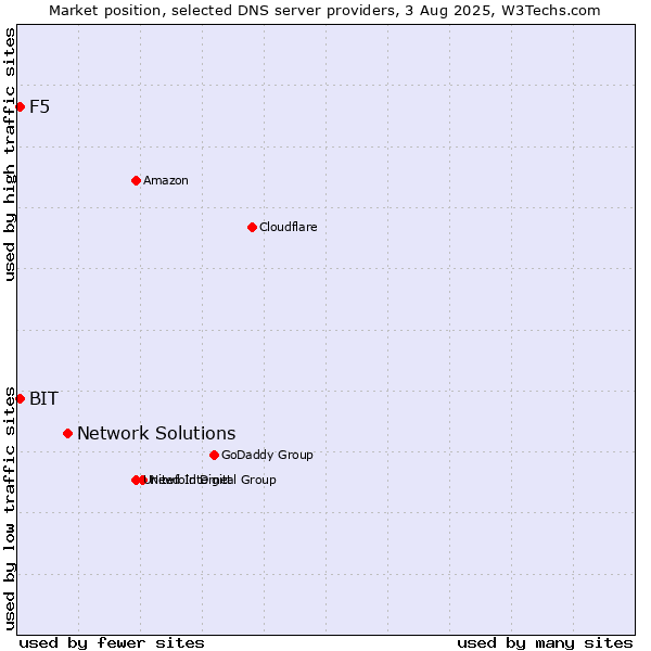 Market position of Network Solutions vs. F5 vs. BIT
