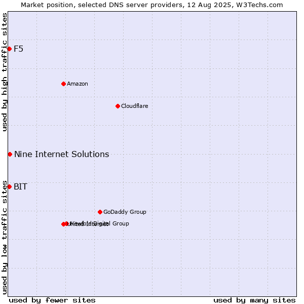 Market position of Nine Internet Solutions vs. F5 vs. BIT