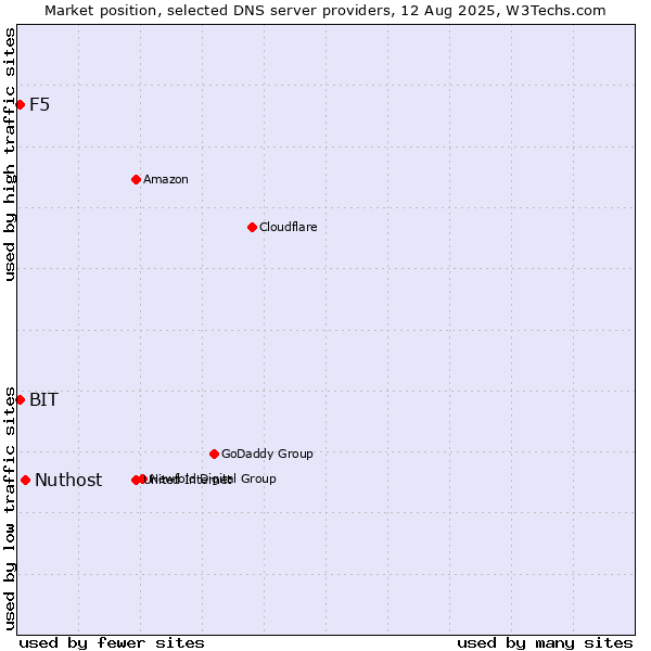 Market position of Nuthost vs. F5 vs. BIT