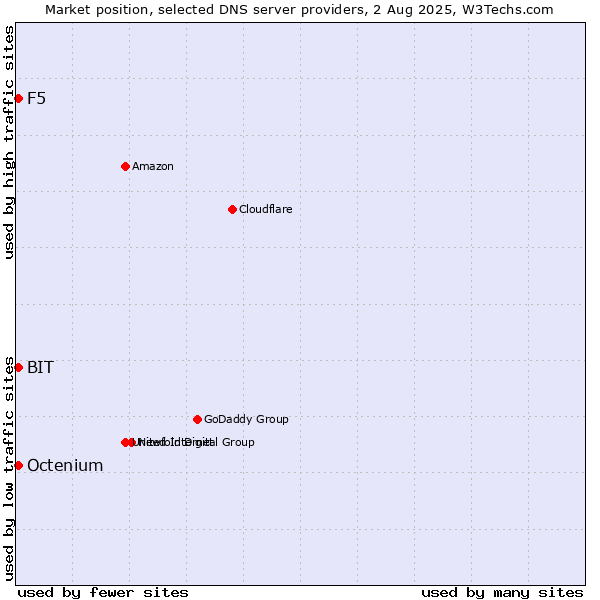 Market position of F5 vs. BIT vs. Octenium