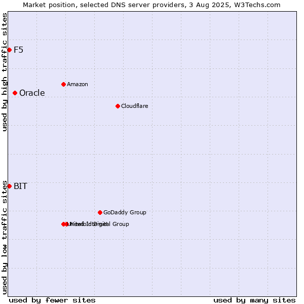 Market position of Oracle vs. F5 vs. BIT