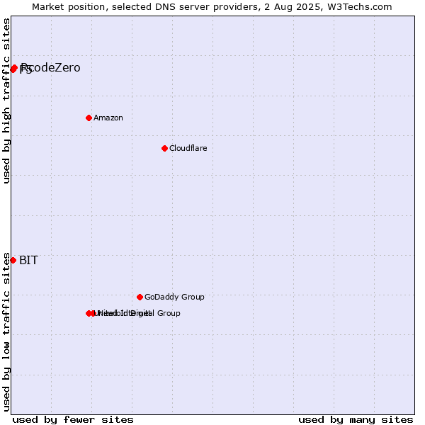 Market position of RcodeZero vs. F5 vs. BIT