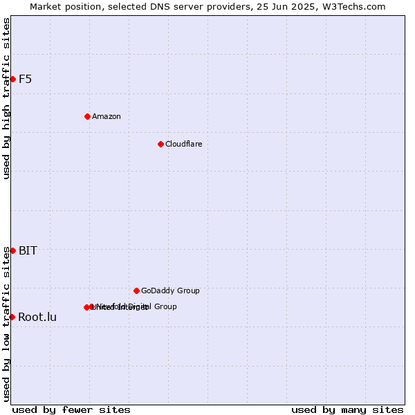 Market position of F5 vs. BIT vs. Root.lu