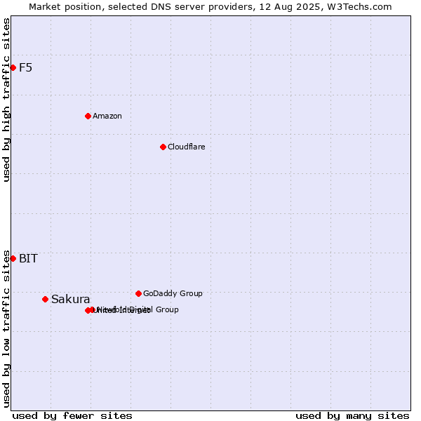 Market position of Sakura vs. F5 vs. BIT