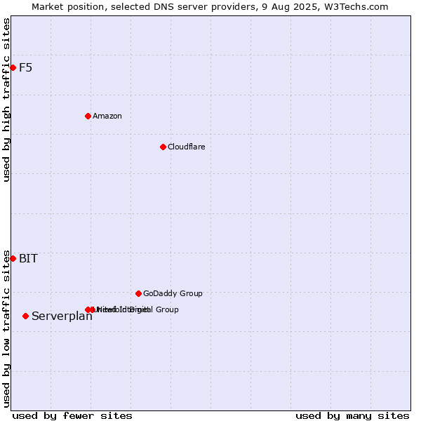 Market position of Serverplan vs. F5 vs. BIT
