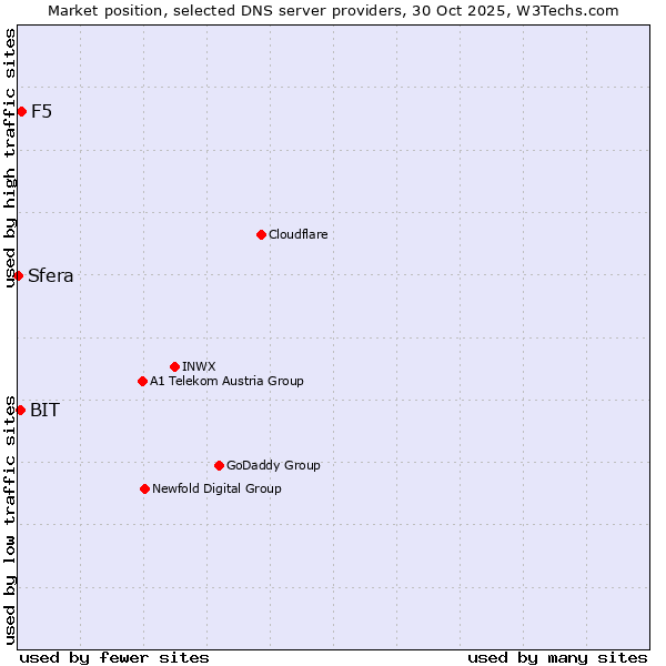 Market position of F5 vs. BIT vs. Sfera